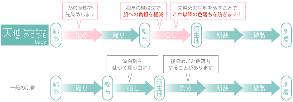 「天使のころも」晒工程