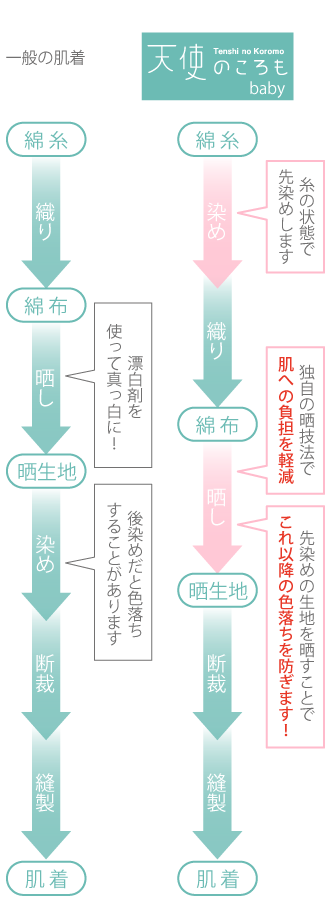 「天使のころも」晒工程